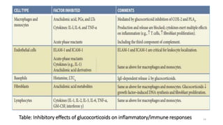 Table: Inhibitory effects of glucocorticoids on inflammatory/immune responses 14
 