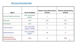 Glucocorticosteroids
20
Agent Forms Available
Relative Anti-Inflammatory
Activity
Relative Salt-Retaining
Activity
Cortisol (hydro-cortisone)
Oral, parenteral,
topical
1 1
Cortisone Oral 0.8 0.8
Prednisone Oral 4 0.3
Triamcinolone
Oral, injectable,
topical, inhaled
5 0
Dexamethasone
Oral, injectable,
topical
30 0
Fludrocortisone
(mineralocorticoid)
Oral 0 250
 