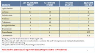 Table: relative potencies and equivalent doses of representative corticosteroids 21
 