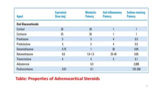 Table: Properties of Adrenocortical Steroids
22
 