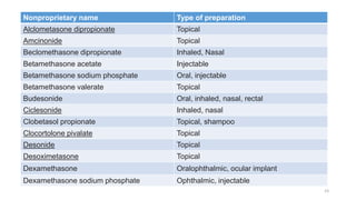 Nonproprietary name Type of preparation
Alclometasone dipropionate Topical
Amcinonide Topical
Beclomethasone dipropionate Inhaled, Nasal
Betamethasone acetate Injectable
Betamethasone sodium phosphate Oral, injectable
Betamethasone valerate Topical
Budesonide Oral, inhaled, nasal, rectal
Ciclesonide Inhaled, nasal
Clobetasol propionate Topical, shampoo
Clocortolone pivalate Topical
Desonide Topical
Desoximetasone Topical
Dexamethasone Oralophthalmic, ocular implant
Dexamethasone sodium phosphate Ophthalmic, injectable
23
 