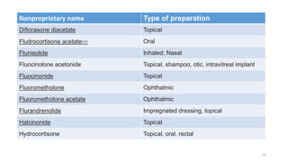 Nonproprietary name Type of preparation
Diﬂorasone diacetate Topical
Fludrocortisone acetate??? Oral
Flunisolide Inhaled, Nasal
Fluocinolone acetonide Topical, shampoo, otic, intravitreal implant
Fluocinonide Topical
Fluorometholone Ophthalmic
Fluorometholone acetate Ophthalmic
Flurandrenolide Impregnated dressing, topical
Halcinonide Topical
Hydrocortisone Topical, oral, rectal
24
 