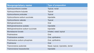 Nonproprietary name Type of preparation
Hydroxycortisone acetate Topical, rectal
Hydroxycortisone butyrate Topical
Hydrocortisone probutate Topical
Hydrocortisone sodium succinate Injectable
Hydrocortisone valerate Topical
Methylprednisolone Oral
Methylprednisolone acetate Injectable
Methylprednisolone sodium succinate Injectable
Mometasone furoate Inhaled, nasal, topical
Prednisolone Oral
Prednisolone acetate Oral, ophthalmic
Prednisolone sodium phosphate Oral, ophthalmic
Prednisone Oral
Triamcinolone acetonide Nasal, topical, injectable, dental
Triamcinolone hexacetonide Injectable
25
 