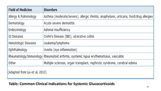 Table: Common Clinical Indications for Systemic Glucocorticoids
31
 