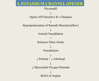 Nicorandil
↓
Opens ATP-Sensitive K+ Channels
↓
Hyperpolarization of Smooth Muscle(outflow)
↓
Arterial Vasodilation
+
Releases Nitric Oxide
↓
Venodilation
↓
↓ Preload + ↓ Afterload
↓
↓ Myocardial Oxygen Demand
↓
Relief of Angina
4. POTASSIUM CHANNEL OPENER
 