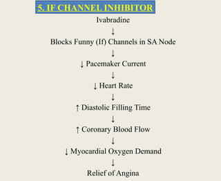 Ivabradine
↓
Blocks Funny (If) Channels in SA Node
↓
↓ Pacemaker Current
↓
↓ Heart Rate
↓
↑ Diastolic Filling Time
↓
↑ Coronary Blood Flow
↓
↓ Myocardial Oxygen Demand
↓
Relief of Angina
5. IF CHANNEL INHIBITOR
 