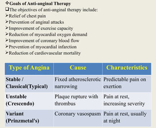 Goals of Anti-anginal Therapy
The objectives of anti-anginal therapy include:
Relief of chest pain
Prevention of anginal attacks
Improvement of exercise capacity
Reduction of myocardial oxygen demand
Improvement of coronary blood flow
Prevention of myocardial infarction
Reduction of cardiovascular mortality
Type of Angina Cause Characteristics
Stable /
Classical(Typical)
Fixed atherosclerotic
narrowing
Predictable pain on
exertion
Unstable
(Crescendo)
Plaque rupture with
thrombus
Pain at rest,
increasing severity
Variant
(Prinzmetal's)
Coronary vasospasm Pain at rest, usually
at night
 