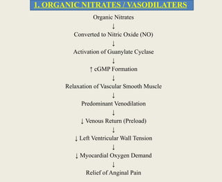 Organic Nitrates
↓
Converted to Nitric Oxide (NO)
↓
Activation of Guanylate Cyclase
↓
↑ cGMP Formation
↓
Relaxation of Vascular Smooth Muscle
↓
Predominant Venodilation
↓
↓ Venous Return (Preload)
↓
↓ Left Ventricular Wall Tension
↓
↓ Myocardial Oxygen Demand
↓
Relief of Anginal Pain
1. ORGANIC NITRATES / VASODILATERS
 