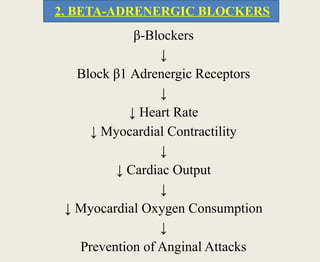 β-Blockers
↓
Block β1 Adrenergic Receptors
↓
↓ Heart Rate
↓ Myocardial Contractility
↓
↓ Cardiac Output
↓
↓ Myocardial Oxygen Consumption
↓
Prevention of Anginal Attacks
2. BETA-ADRENERGIC BLOCKERS
 