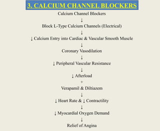 Calcium Channel Blockers
↓
Block L-Type Calcium Channels (Electrical)
↓
↓ Calcium Entry into Cardiac & Vascular Smooth Muscle
↓
Coronary Vasodilation
↓
↓ Peripheral Vascular Resistance
↓
↓ Afterload
+
Verapamil & Diltiazem
↓
↓ Heart Rate & ↓ Contractility
↓
↓ Myocardial Oxygen Demand
↓
Relief of Angina
3. CALCIUM CHANNEL BLOCKERS
 