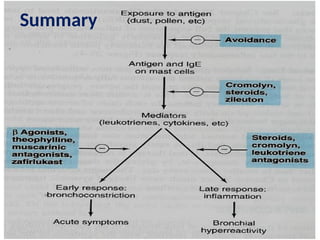 Pharmacology of drugs used in bronchial asthma 4.ppt
