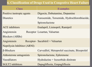 Class Examples
Positive inotropic agents Digoxin, Dobutamine, Dopamine
Diuretics Furosemide, Torsemide, Hydrochlorothiazide,
Spironolactone
ACE inhibitors Enalapril, Lisinopril, Ramipril
Angiotensin Receptor
Blockers (ARBs)
Losartan, Valsartan
Angiotensin Receptor-
Neprilysin Inhibitor (ARNI)
Sacubitril + Valsartan
β-Blockers Carvedilol, Metoprolol succinate, Bisoprolol
Aldosterone antagonists Spironolactone, Eplerenone
Vasodilators Hydralazine + Isosorbide dinitrate
SGLT2 inhibitors Dapagliflozin, Empagliflozin
6. Classification of Drugs Used in Congestive Heart Failure
 