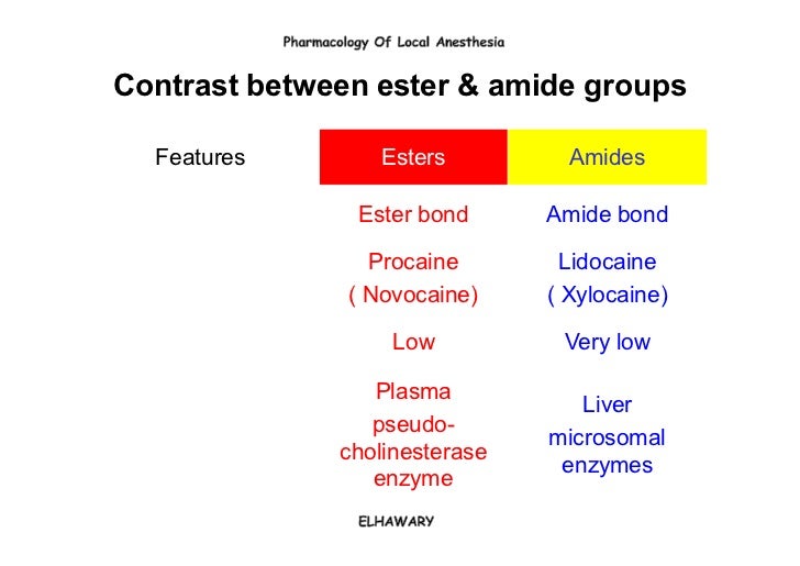 Contents of the dental carpule Pharmacology of local anesthesia