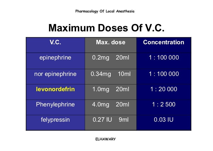 Contents of the dental carpule Pharmacology of local anesthesia