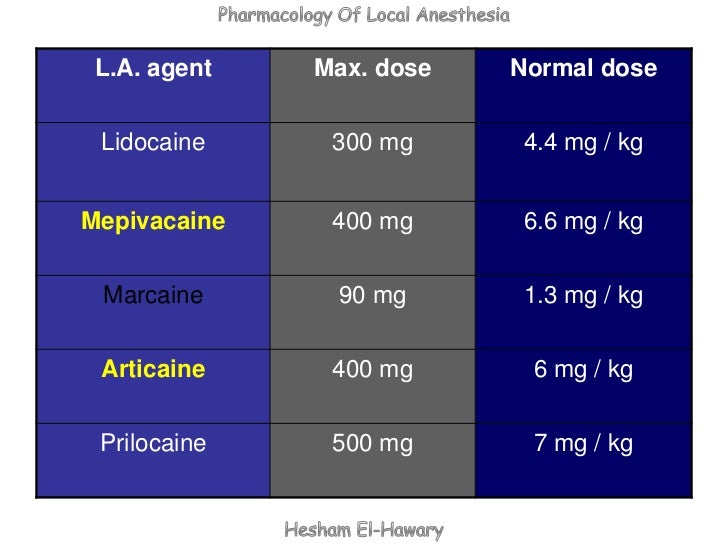 Pharmacology of Dental local anesthesia