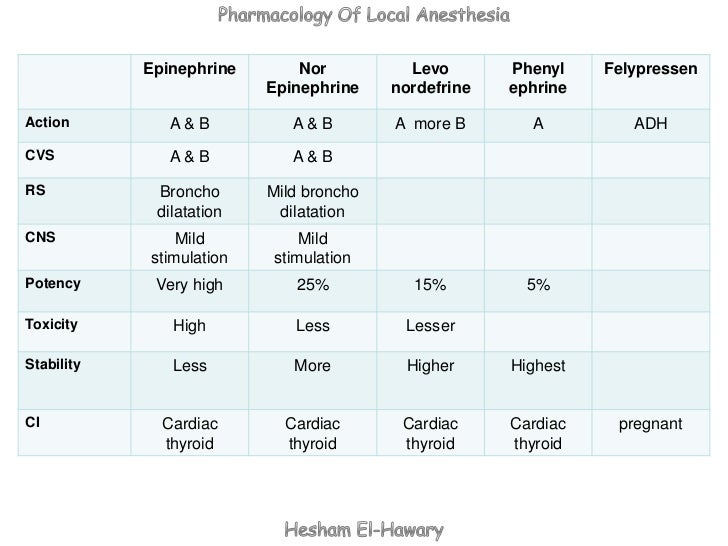 Pharmacology of Dental local anesthesia