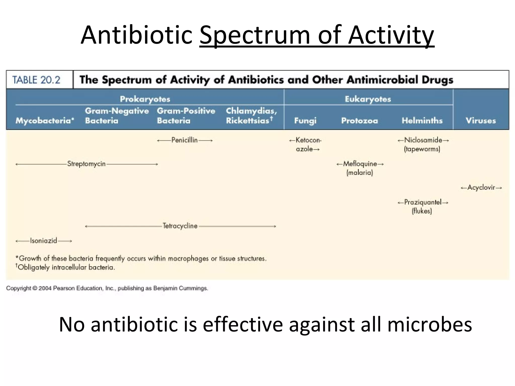 Pharmacology of Antibiotics | PPT