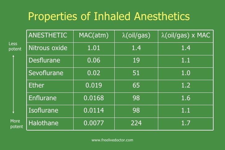 Pharmacology of therapeutic gases and inhalational anesthetics