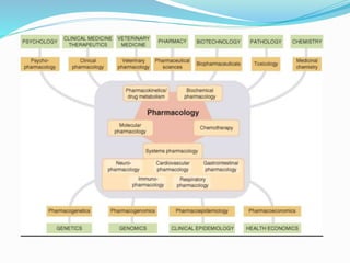 Pharmacology | PPTX