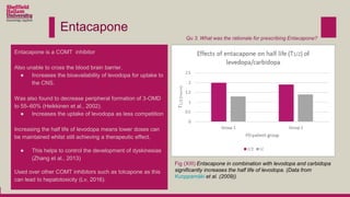Entacapone
Entacapone is a COMT inhibitor
Also unable to cross the blood brain barrier.
● Increases the bioavailability of levodopa for uptake to
the CNS.
Was also found to decrease peripheral formation of 3-OMD
to 55–60% (Heikkinen et al., 2002).
● Increases the uptake of levodopa as less competition
Increasing the half life of levodopa means lower doses can
be maintained whilst still achieving a therapeutic effect.
● This helps to control the development of dyskinesias
(Zhang et al., 2013)
Used over other COMT inhibitors such as tolcapone as this
can lead to hepatotoxicity (Lv, 2016).
Fig (XIII) Entacapone in combination with levodopa and carbidopa
significantly increases the half life of levodopa. (Data from
Kuoppamäki et al. (2009))
Qu 3. What was the rationale for prescribing Entacapone?
 
