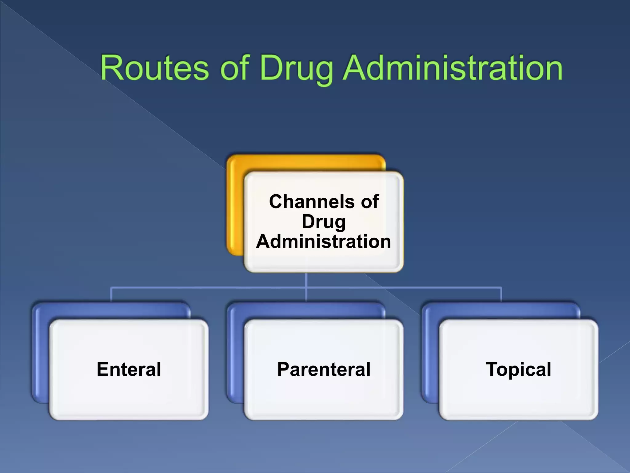 Channels of
Drug
Administration
Enteral Parenteral Topical
 