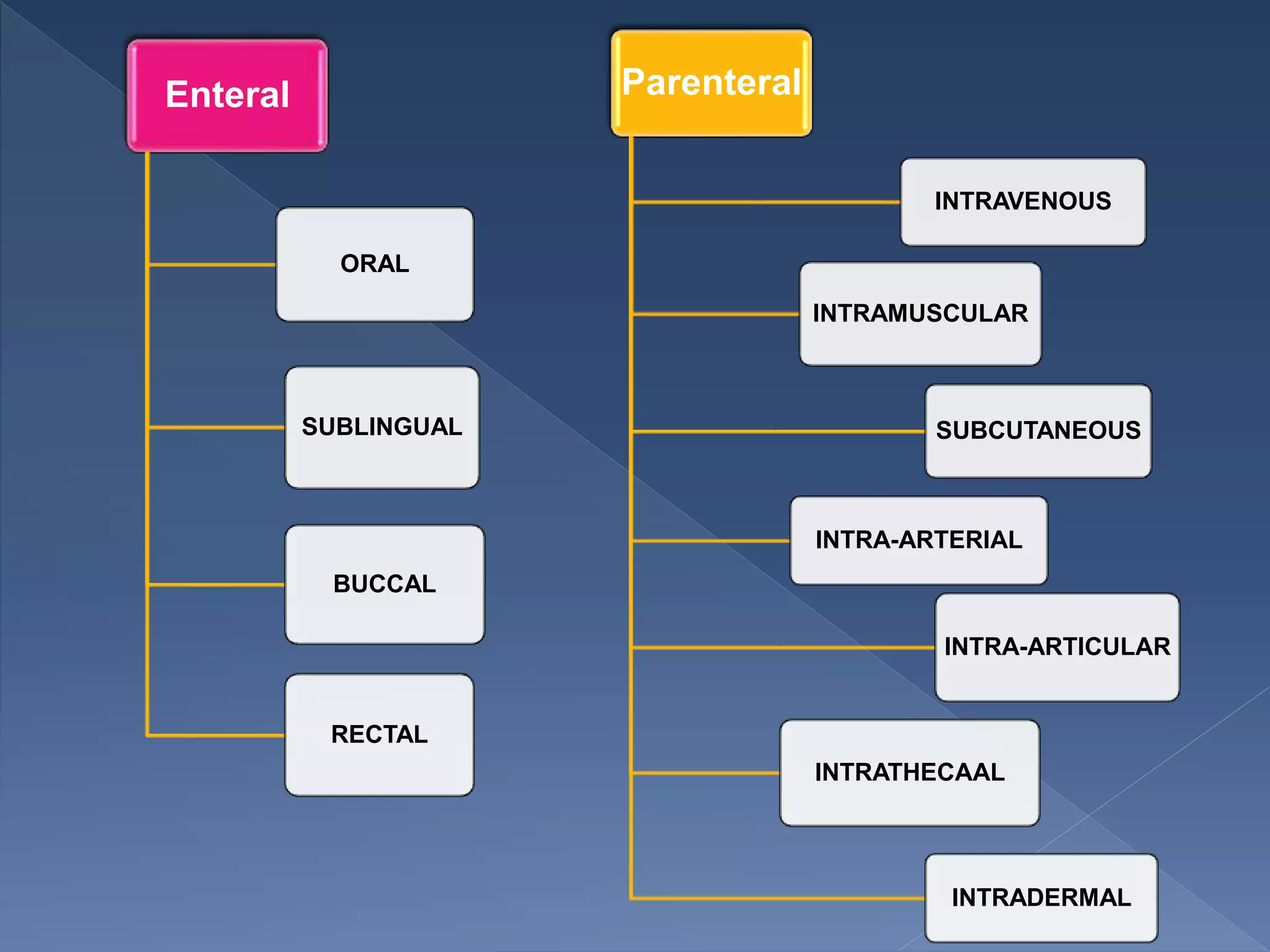 Enteral
ORAL
SUBLINGUAL
BUCCAL
RECTAL
Parenteral
INTRAVENOUS
INTRAMUSCULAR
SUBCUTANEOUS
INTRA-ARTERIAL
INTRA-ARTICULAR
INTRATHECAAL
INTRADERMAL
 