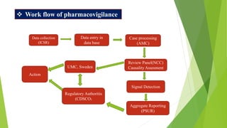 Pharmacovigilance - Defination, Aim, Need ,Importance ,history ...