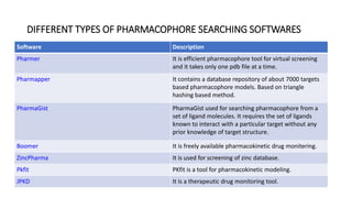 DIFFERENT TYPES OF PHARMACOPHORE SEARCHING SOFTWARES
Software Description
Pharmer It is efficient pharmacophore tool for virtual screening
and it takes only one pdb file at a time.
Pharmapper It contains a database repository of about 7000 targets
based pharmacophore models. Based on triangle
hashing based method.
PharmaGist PharmaGist used for searching pharmacophore from a
set of ligand molecules. It requires the set of ligands
known to interact with a particular target without any
prior knowledge of target structure.
Boomer It is freely available pharmacokinetic drug monitering.
ZincPharma It is used for screening of zinc database.
Pkfit PKfit is a tool for pharmacokinetic modeling.
JPKD It is a therapeutic drug monitoring tool.
 