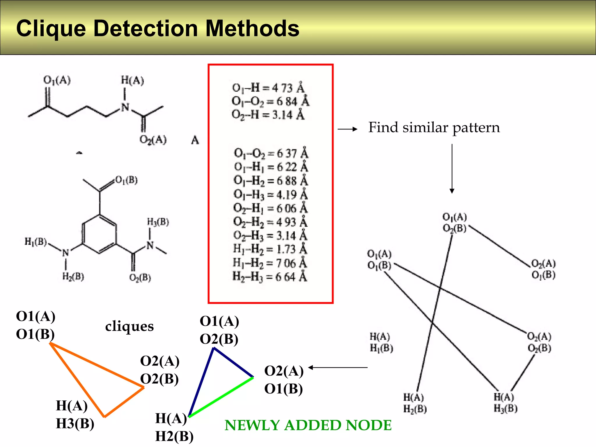 Clique Detection Methods   Find similar pattern cliques O1(A) O2(B) O2(A) O1(B) H(A) H2(B) O1(A) O1(B) O2(A) O2(B) H(A) H3(B) NEWLY ADDED NODE 