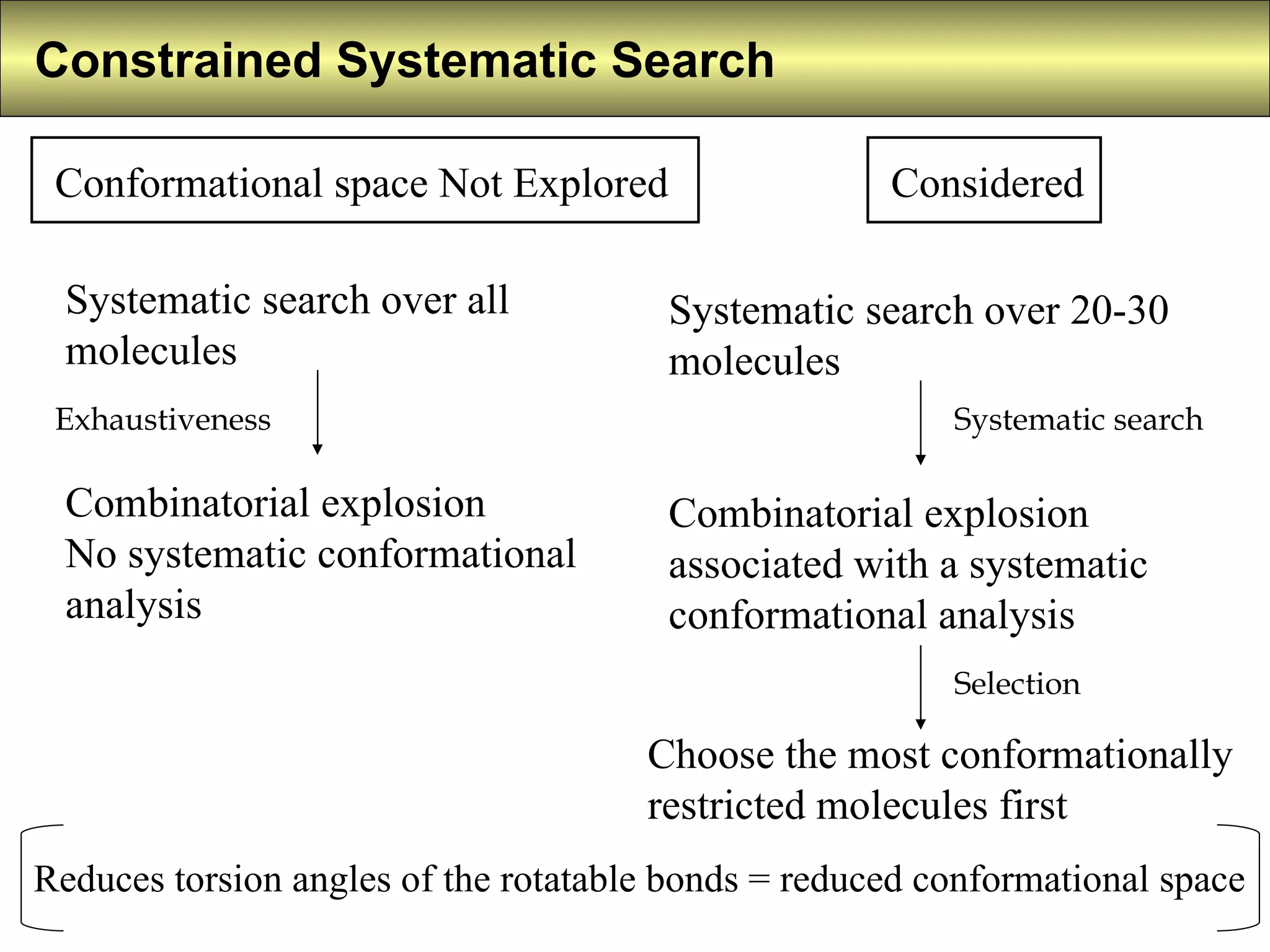 Constrained Systematic Search   Systematic search over all molecules  Combinatorial explosion No systematic conformational analysis Considered  Reduces torsion angles of the rotatable bonds = reduced conformational space Conformational space Not Explored Systematic search over 20-30 molecules  Combinatorial explosion associated with a systematic conformational analysis Exhaustiveness  Systematic search Choose the most conformationally restricted molecules first Selection 