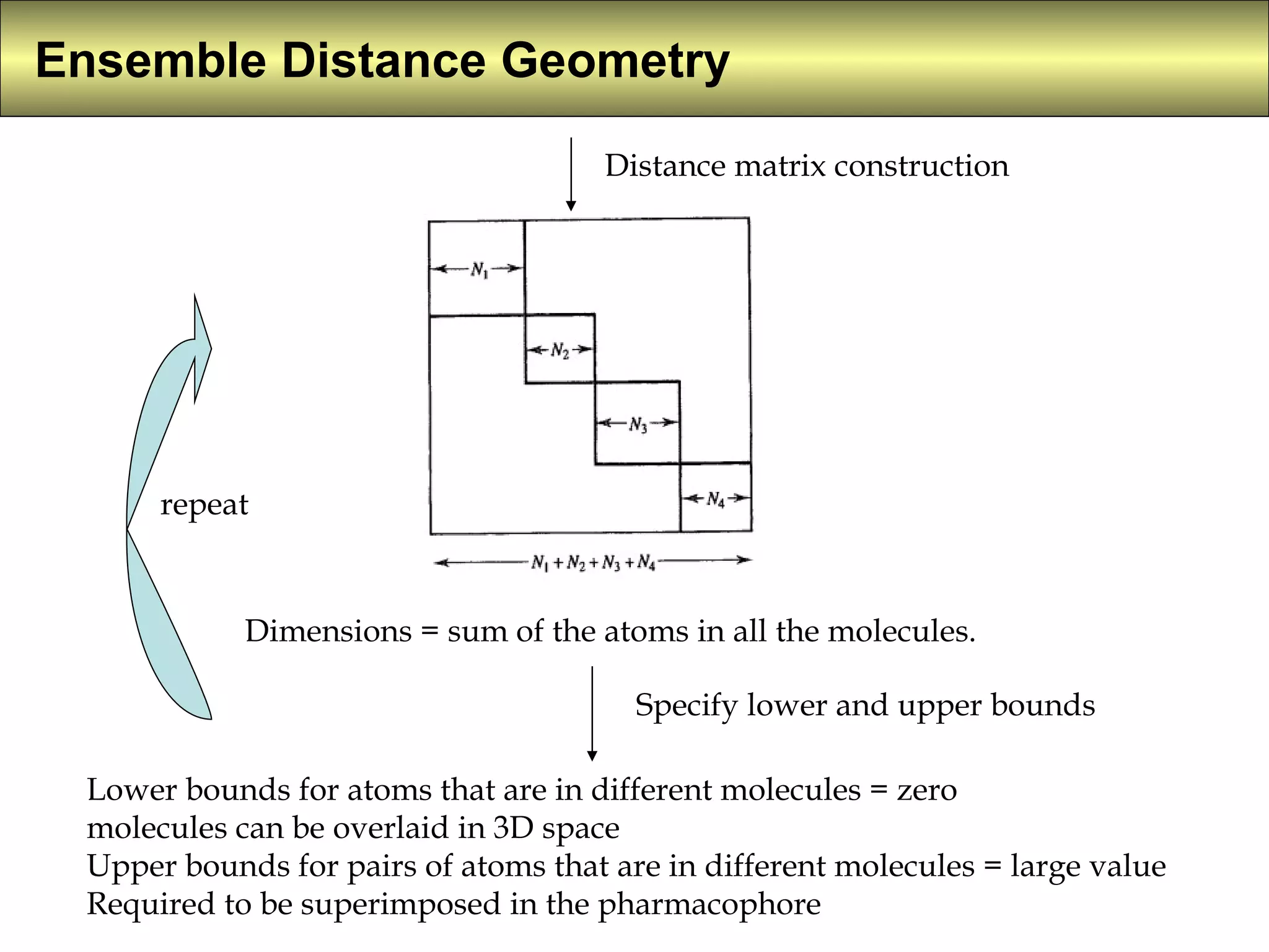 Ensemble Distance Geometry  Distance matrix construction Dimensions = sum of the atoms in all the molecules.  Specify lower and upper bounds Lower bounds for atoms that are in different molecules = zero molecules can be overlaid in 3D space Upper bounds for pairs of atoms that are in different molecules = large value Required to be superimposed in the pharmacophore repeat 