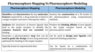 Pharmacophore Mapping Vs Pharmacophore Modeling
Pharmacophore Mapping Pharmacophore Modeling
Identifies and characterizes the key molecular
features required for a drug molecule to bind to
a target receptor and exert a therapeutic effect.
Involves the construction of a 3D model of
the pharmacophore using computational
methods.
Analyzes the structures of known ligands that
bind to the target receptor to identify the
common features that are essential for
binding.
Predicts the binding affinity of new ligands
to the target receptor based on the
pharmacophore model.
Generates a pharmacophore map that can be
used to guide the design of new drug molecules
optimized for binding to the target receptor
Can be used to design new ligands with
improved binding properties.
Typically based on experimental data Can be based on a combination of
experimental and computational data
5/17/2023 4
Prepared by: MD ARIFUL ISLAM
 
