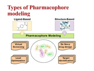 Types of Pharmacophore
modeling
 