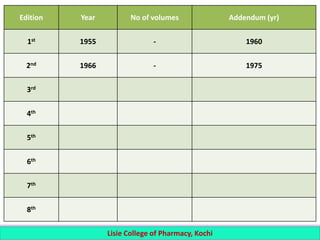 Edition Year No of volumes Addendum (yr)
1st 1955 - 1960
2nd 1966 - 1975
3rd
4th
5th
6th
7th
8th
Lisie College of Pharmacy, Kochi
 