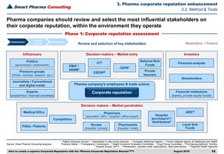 Smart Pharma Consulting
Source: Smart Pharma Consulting analyses
3. Pharma corporate reputation enhancement
August 2016 10
1 Patient Advocacy Groups – 2 Specialized in class-action lawsuits – 3 European Medicines Agency – 4 French National Agency for Medicines and Health
Products Safety – 5 Transparency Commission – 6 Health Economic Evaluation Committee – 7 Drug Pricing Committee – 8 Purchasing platforms, Territory
Hospital Groups (GHT) – 9 Wholesalers, voluntary trade organizations, retail pharmacists – 10 Regional Health Agencies
3.2. Method & Tools
Phase 1: Corporate reputation assessment
Pharma companies should review and select the most influential stakeholders on
their corporate reputation, within the environment they operate
Assessment
Strategy
& tactics
Management
Review and selection of key stakeholders
Influencers
Politics
(government / parliaments)
Pressure groups
(PAGs1, activists, lawyers2, etc.)
Experts
(academics / learned societies)
Decision makers – Market entry
Illustrative – France
Corporate reputation
Pharma company’s employees & trade unions
CEPS7EMA3 /
ANSM4
CT5
CEESP6 Private
Insurers
National Sick
Funds
Investors
Financial analysts
Shareholders
Financial institutions
(banks, private equity funds)
Decision makers – Market penetration
Physicians
(specialist / GPs – hospital / office-based)
Nurses
(hospital / private)
Pharmacists
(hospital / retail)
PAGs / Patients
Medical KOLs
Local Sick
Funds
ARS10
Competitors
Hospital
purchasers8 /
distributors9
Journalists / Conventional
and digital media
How to create a superior Corporate Reputation with the “Pharma Corporate Reputation BoosterTM”?
 