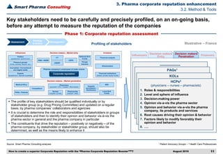Smart Pharma Consulting
------------------
Source: Smart Pharma Consulting analyses
3. Pharma corporate reputation enhancement
August 2016 11
1 Patient Advocacy Groups – 2 Health Care Professionals
3.2. Method & Tools
Phase 1: Corporate reputation assessment
Key stakeholders need to be carefully and precisely profiled, on an on-going basis,
before any attempt to measure the reputation of the companies
Profiling of stakeholders
▪ The profile of key stakeholders should be qualified individually or by
stakeholder group (e.g. Drug Pricing Committee) and updated on a regular
basis, by pharma companies’ collaborators and agencies
▪ It is crucial to determine the role and responsibilities of stakeholders or groups
of stakeholders and then to identify their opinion and behavior vis-à-vis the
pharma sector in general and the pharma company in particular
▪ The constituents that drive the reputation – positively or negatively – of the
pharma company, by stakeholder or stakeholder group, should also be
determined, as well as the means likely to enhance it
PAGs1
KOLs
HCPs2
(physicians – nurses – pharmacists)
1. Roles & responsibilities
2. Level and sphere of influence
3. Decision-making power
4. Opinion vis-a-vis the pharma sector
5. Opinion and behavior vis-a-vis the pharma
company, its products and services
6. Root causes driving their opinion & behavior
7. Factors likely to modify favorably their
opinion and behavior
8. ….
Assessment
Strategy
& tactics
Management
Illustrative – France
Influencers
Decision makers
Entry
Decision makers
Penetration Financers
Influencers
Politics
(parliaments / government)
Pressure groups
(PAGs, activists, lawyers, etc.)
Experts
(academics / learned societies)
Decision makers – Market entry
Corporate reputation
Pharma company’s employees & trade unions
CEPSEMA / ANSM
CT
CEESP
Private
Insurers
National Sick
Funds
Investors
Financial analysts
Shareholders
Financial institutions
(banks, private equity funds)
Decision makers – Market penetration
Physicians
(specialist / GPs – hospital / office-based)
Nurses
(hospital / private)
Pharmacists
(hospital / retail)
PAGs / Patients
Medical KOLs
Local Sick
Funds
ARS
Competitors
Hospital
purchasers /
distributors
Journalists / Conventional
and digital media
How to create a superior Corporate Reputation with the “Pharma Corporate Reputation BoosterTM”?
 