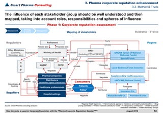 Smart Pharma Consulting
Source: Smart Pharma Consulting analyses
3. Pharma corporate reputation enhancement
August 2016 12
1 Regional health agencies – 2 French national agency for medicines and health products safety – 3 Drug
pricing committee – 4 French national authority for health – 5 Transparency commission – 6 Health economic
evaluation committee – 7 Patient Advocacy Groups
3.2. Method & Tools
Phase 1: Corporate reputation assessment
The influence of each stakeholder group should be well understood and then
mapped, taking into account roles, responsibilities and spheres of influence
CEPS3
Other Ministries
(Economy,
Education, etc.)
HAS4
(Including CT5 & CEESP6)
Regulators Payers
UNCAM (Union of National
Sickness Funds)
Local Sickness Funds branches
UNOCAM (National Union)
Supplementary health assurance
Mutual benefit Co.
Insurance Co.
Provident Funds
Hospital settings
Healthcare professionals
ANSM2
A
R
S1
Suppliers
Ministry of Health
Parliament
Passes laws Proposes laws
Coordinates &
Controls
Negotiate
Gives directions
& decide Advises
Negotiate
Advises
Advises
Advises
Delegates
Delegates
Alerts
Special Funds
Coordinates
Participate
Contribute
Mapping of stakeholders
Advises
Assessment
Strategy
& tactics
Management
Illustrative – France
Patients
PAGs7
Consumers
Reimburse
Negotiate
Reimburse
Treat
Sale &
Promote
Pharma Companies
Sale
Distributors
(wholesalers, agents, pharmacists)
How to create a superior Corporate Reputation with the “Pharma Corporate Reputation BoosterTM”?
 