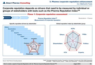Smart Pharma Consulting
Source: Smart Pharma Consulting analyses
3. Pharma corporate reputation enhancement
August 2016 13
1 Health Technology Assessment (including: Transparency Commission, Economic and Public Health Assessment
Committee) – 2 Patient Advocacy Groups – 3 Health Care Professionals – 4 Corporate Social Responsibility
3.2. Method & Tools
Phase 1: Corporate reputation assessment
Corporate reputation depends on drivers that need to be measured by individual or
groups of stakeholders with tools such as the Pharma Reputation IndexTM
Pharma Reputation IndexTM
Measurement of corporate reputation
Specific reputation drivers by stakeholder Global reputation index by stakeholder group
HCPs3
PAGs2
Shareholders
HTA1
Experts
Politics
Innovation
Products Services
Philanthropy CSR4
Assessment
Strategy
& tactics
Management
Illustrative – France
HCPs
PAGsOthers
Shareholders Politics
HTA Experts
Others
How to create a superior Corporate Reputation with the “Pharma Corporate Reputation BoosterTM”?
 