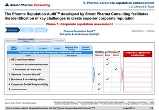 Smart Pharma Consulting
Source: Smart Pharma Consulting analyses
3. Pharma corporate reputation enhancement
August 2016 14
1 European Medicines Agency – 2 French national agency for medicines and health products safety – 3 Transparency commission – 4 Health
economic evaluation committee – 5 Drug pricing committee – 6 Vs. other pharma companies, including competitors or Vs. previous period
3.2. Method & Tools
Phase 1: Corporate reputation assessment
The Pharma Reputation AuditTM developed by Smart Pharma Consulting facilitates
the identification of key challenges to create superior corporate reputation
Pharma Reputation AuditTM
Strengths & weaknesses highlight
Assessment
Strategy
& tactics
Management
Illustrative – France
Influencers
Decision makers
Entry
Decision makers
Penetration Financers
Corporate reputation drivers per stakeholder group Corporate reputation
challenges
Relative performance6
Equal InferiorSuperior
✓
✓
✓
✓
✓
✓
✓
1. R&D and innovation
1.1 Response to unmet medical needs
1.2 Robustness of clinical data
2. Services “around the pill”
3. Business & marketing ethics
4. Corporate Social Responsibility
5. -------------------
CEPS5 National Sick
Funds
Private
Insurers
EMA1 /
ANSM2 CT3 CEESP4
How to create a superior Corporate Reputation with the “Pharma Corporate Reputation BoosterTM”?
Item Description
 