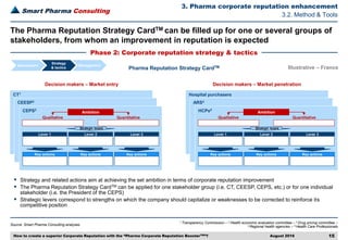 Smart Pharma Consulting
Source: Smart Pharma Consulting analyses
3. Pharma corporate reputation enhancement
August 2016 15
1 Transparency Commission – 2 Health economic evaluation committee – 3 Drug pricing committee –
4 Regional health agencies – 5 Health Care Professionals
3.2. Method & Tools
Phase 2: Corporate reputation strategy & tactics
The Pharma Reputation Strategy CardTM can be filled up for one or several groups of
stakeholders, from whom an improvement in reputation is expected
Assessment
Strategy
& tactics
Management
Pharma Reputation Strategy CardTM
▪ Strategy and related actions aim at achieving the set ambition in terms of corporate reputation improvement
▪ The Pharma Reputation Strategy CardTM can be applied for one stakeholder group (i.e. CT, CEESP, CEPS, etc.) or for one individual
stakeholder (i.e. the President of the CEPS)
▪ Strategic levers correspond to strengths on which the company should capitalize or weaknesses to be corrected to reinforce its
competitive position
Decision makers – Market entry
CT1
CEESP2
CEPS3
Ambition
Ambition Ambition
QuantitativeQualitative
Strategic levers
Lever 3Lever 2Lever 1
AmbitionAmbitionAmbition
Key actionsKey actionsKey actions
AmbitionAmbitionAmbition
Hospital purchasers
ARS4
HCPs5
Ambition
Ambition Ambition
QuantitativeQualitative
Strategic levers
Lever 3Lever 2Lever 1
AmbitionAmbitionAmbition
Key actionsKey actionsKey actions
AmbitionAmbitionAmbition
Illustrative – France
Decision makers – Market penetration
How to create a superior Corporate Reputation with the “Pharma Corporate Reputation BoosterTM”?
 