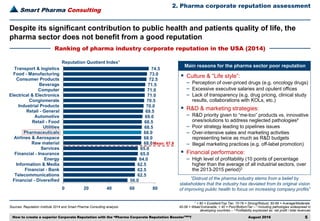 Smart Pharma Consulting
Sources: Reputation Institute 2014 and Smart Pharma Consulting analysis
2. Pharma corporate reputation assessment
August 2016 5
1 > 80 = Excellent/Top Tier, 70-79 = Strong/Robust, 60-69 = Average/Moderate,
40-59 = Weak/Vulnerable, < 40 = Poor/BottomTier – 2 Including pathologies widespread in
developing countries – 3 Profitability expressed as: net profit / total revenues
Ranking of pharma industry corporate reputation in the USA (2014)
Despite its significant contribution to public health and patients quality of life, the
pharma sector does not benefit from a good reputation
Mean: 67.8
56.0
62.5
62.5
62.5
64.0
65.0
65.0
68.0
68.0
68.0
68.5
68.5
69.0
69.5
70.0
70.5
71.0
71.0
71.5
72.5
73.0
74.5
0 20 40 60 80
Financial - Diversified
Telecommunications
Financial - Bank
Information & Media
Energy
Financial - Insurance
Services
Raw material
Airlines & Aerospace
Pharmaceuticals
Utilities
Retail - Food
Automotive
Retail - General
Industrial Products
Conglomerate
Electrical & Electronics
Computer
Beverage
Consumer Products
Food - Manufacturing
Transport & logistics
Reputation Quotient Index1
▪ Culture & “Life style”:
– Perception of over-priced drugs (e.g. oncology drugs)
– Excessive executive salaries and opulent offices
– Lack of transparency (e.g. drug pricing, clinical study
results, collaborations with KOLs, etc.)
▪ R&D & marketing strategies:
– R&D priority given to “me-too” products vs. innovative
ones/solutions to address neglected pathologies²
– Poor strategy leading to pipelines issues
– Over-intensive sales and marketing activities
representing twice as much as R&D budgets
– Illegal marketing practices (e.g. off-label promotion)
▪ Financial performance:
– High level of profitability (10 points of percentage
higher than the average of all industrial sectors, over
the 2013-2015 period)3
Main reasons for the pharma sector poor reputation
“Distrust of the pharma industry stems from a belief by
stakeholders that the industry has deviated from its original vision
of improving public health to focus on increasing company profits”
How to create a superior Corporate Reputation with the “Pharma Corporate Reputation BoosterTM”?
 
