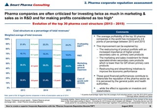 Smart Pharma Consulting
Sources: Companies annual reports – Federal Reserve annual
exchange rates – Smart Pharma Consulting estimates
2. Pharma corporate reputation assessment
August 2016 6
¹ Excluding Astellas, Daiichi Sankyo and Takeda for which FY2015 financial reports are not published at the moment of the study
(due to their fiscal years ending in March) – Excluding for 2015 Actavis which merged with Allergan – Excluding Servier over the
whole period for not publishing financial results and Boehringer Ingelheim for publishing non-standardized financial results
Evolution of the top 30 pharma cost structure (2013 – 2015)
Pharma companies are often criticized for investing twice as much in marketing &
sales as in R&D and for making profits considered as too high*
Cost structure as a percentage of total revenues¹
32.0% 31.4% 30.2%
30.3% 30.2% 29.0%
16.1% 16.2%
16.6%
21.6% 22.2% 24.2%
0%
10%
20%
30%
40%
50%
60%
70%
80%
90%
100%
2013 2014 2015
Weighted average of total revenues
Cost of
goods sold
(COGS)
Marketing,
sales &
general
expenses
R&D
Profitability
EBIT**
-0.6 point
-0.1 point
+0.1 point
+0.6 point
-1.2 point
-1.2 point
+0.4 point
+2.0 points
Note: panel of the 30 biggest pharma companies in terms of prescription sales as of 2014
▪ The average profitability of the top 30 pharma
companies in the world has increased by 2.6
points of percentage between 2013 and 2015
▪ This improvement can be explained by:
– The restructuring of product portfolio with an
increased importance of higher priced
secondary care vs. primary care products
– The marketing and sales investment for these
specialist-driven secondary care products
which is lower than for GP-driven primary care
products
– Restructuring and streamlining initiatives to
improve the economic performance
▪ These good financial performances contribute to
deteriorate the reputation of the pharma sector as
it is perceived by the general public and health
authorities…
▪ … while the effect is opposite on investors and
stakeholders
Comments
* 10 points of percentage higher than the average of all industrial sectors, over the 2013-2015 period
** Earnings before interests and taxes
How to create a superior Corporate Reputation with the “Pharma Corporate Reputation BoosterTM”?
 