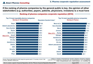 Smart Pharma Consulting
Sources: Pharma RepTrak®2016 (23,000 ratings from general public in 15 countries, of which 1,894
in France), Reputation Institute 2016
2. Pharma corporate reputation assessment
August 2016 7
1 Based on 7 indicators: Products/Services, Innovation, Workplace, Governance, Citizenship,
Leadership, Financial performance; and with score > 80 = Excellent/top Tier, 70-79 = Strong/Robust,
60-69 = Average/Moderate, 40-59 = Weak/Vulnerable, < 40 = Poor/Bottom Tier
If the ranking of pharma companies by the general public is key, the opinion of other
stakeholders (e.g. authorities, payers, patients, physicians, investors) is a must have
Reputation Quotient Index1
65.9
66.0
66.7
66.9
67.0
67.1
67.1
67.5
67.8
68.3
68.4
68.5
68.7
70.6
Pfizer
BMS
Novartis
GSK
AbbVie
AstraZeneca
Eli Lilly
Allergan
Sanofi
Merck & Co
Roche
Novo Nordisk
Abbott Laboratories
Bayer
Top 14 most reputable pharma companies
Survey in 15 countries
Ranking of pharma companies corporate reputation (2016)
Mean: 67.6
Top 14 most reputable pharma companies
Survey in France
59.7
63.1
64.8
65.0
65.4
65.9
66.0
66.3
66.7
67.7
70.5
71.1
71.9
74.3
Sanofi
AbbVie
BMS
GSK
Abbott Laboratories
Eli Lilly
Novartis
AstraZeneca
Allergan
Roche
Janssen
Merck
Novo Nordisk
Merck & Co
Mean: 67.0
How to create a superior Corporate Reputation with the “Pharma Corporate Reputation BoosterTM”?
 