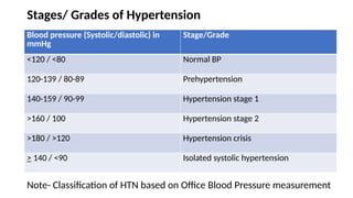 Pharmacotheraphy of essential HTN and HTN emergency | PPTX