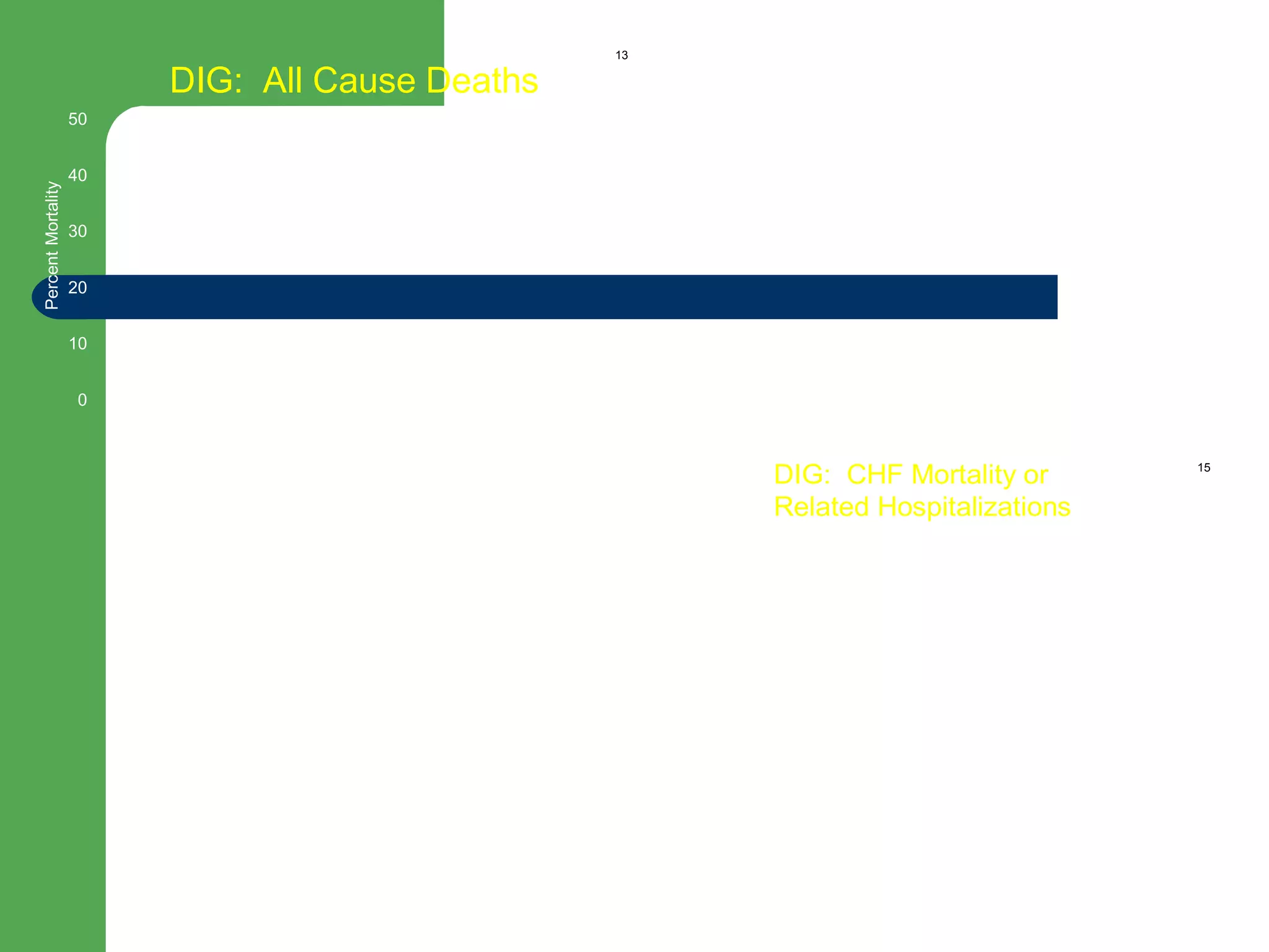 13
0
10
20
30
40
50
DIG: All Cause Deaths
PercentMortality
15
0
10
40
30
50
20
DIG: CHF Mortality or
Related Hospitalizations
PercentEvent
 