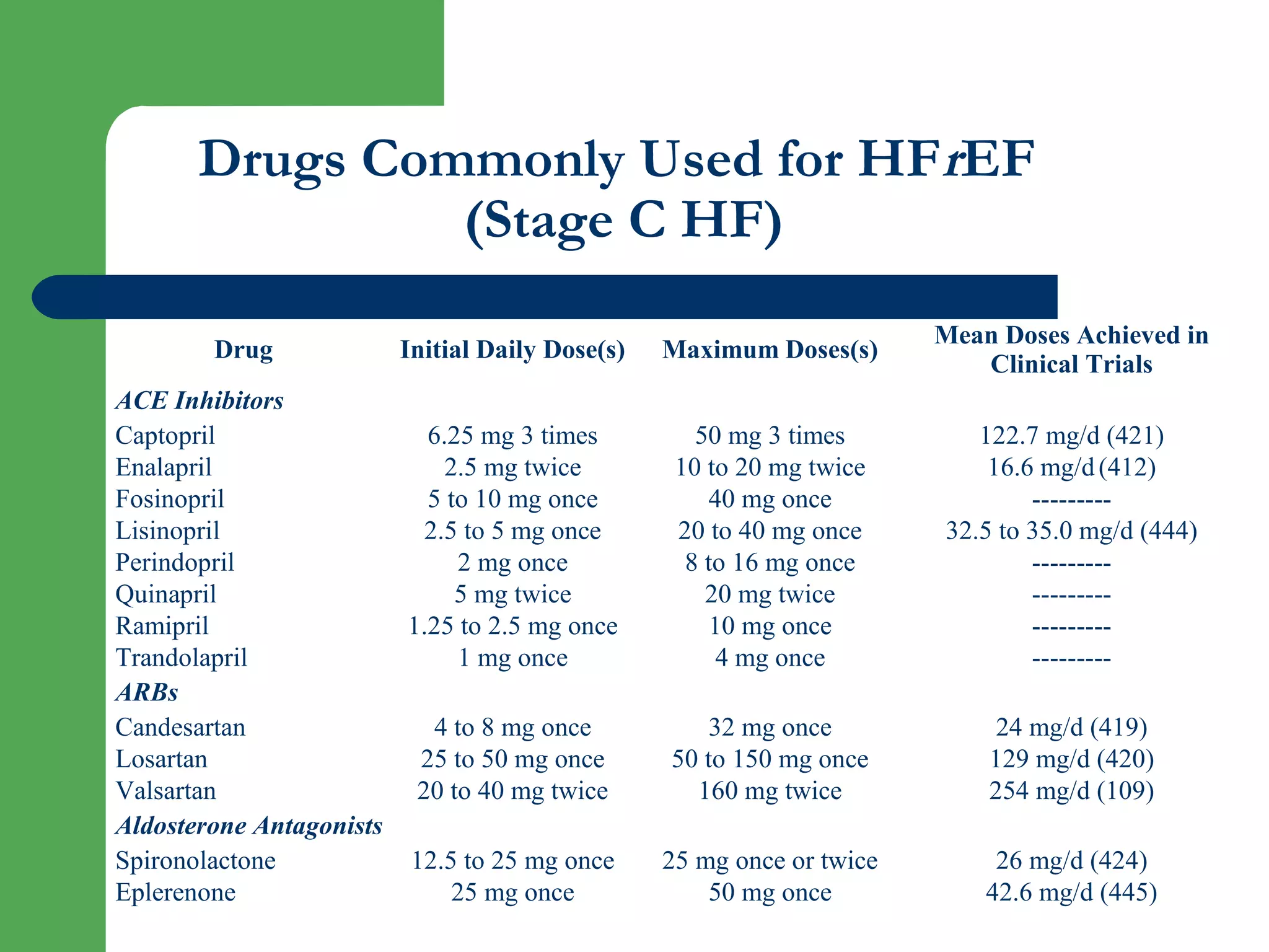 Drugs Commonly Used for HFrEF
(Stage C HF)
Drug Initial Daily Dose(s) Maximum Doses(s)
Mean Doses Achieved in
Clinical Trials
ACE Inhibitors
Captopril 6.25 mg 3 times 50 mg 3 times 122.7 mg/d (421)
Enalapril 2.5 mg twice 10 to 20 mg twice 16.6 mg/d(412)
Fosinopril 5 to 10 mg once 40 mg once ---------
Lisinopril 2.5 to 5 mg once 20 to 40 mg once 32.5 to 35.0 mg/d (444)
Perindopril 2 mg once 8 to 16 mg once ---------
Quinapril 5 mg twice 20 mg twice ---------
Ramipril 1.25 to 2.5 mg once 10 mg once ---------
Trandolapril 1 mg once 4 mg once ---------
ARBs
Candesartan 4 to 8 mg once 32 mg once 24 mg/d (419)
Losartan 25 to 50 mg once 50 to 150 mg once 129 mg/d (420)
Valsartan 20 to 40 mg twice 160 mg twice 254 mg/d (109)
Aldosterone Antagonists
Spironolactone 12.5 to 25 mg once 25 mg once or twice 26 mg/d (424)
Eplerenone 25 mg once 50 mg once 42.6 mg/d (445)
 