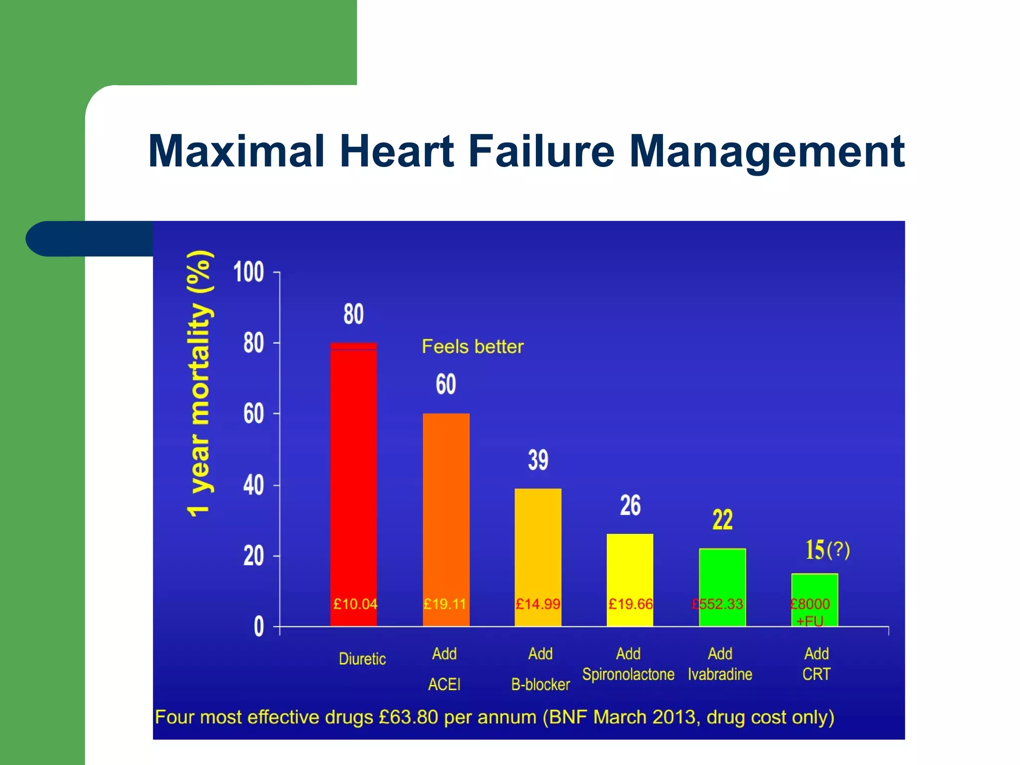 Maximal Heart Failure Management
 