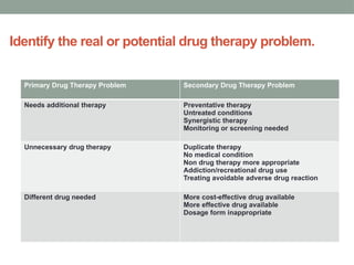 Drug Therapy Problem Chart.pdf Pharmacotherapy Decision Making in pharmacy.pptx