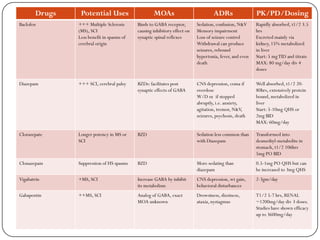 gaba for gabapentin withdrawal
