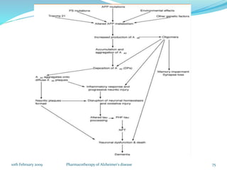 Pharmacotherapy of Alzheimer's Disease | PPTX